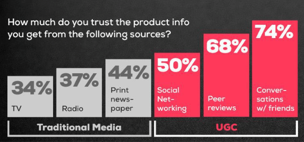 Content from "earned" sources is deemed far more trustworthy