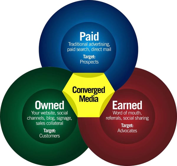 Fintech Marketing - Venn Diagram