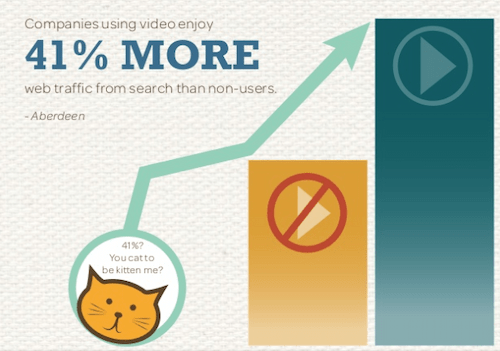video marketing content traffic effects