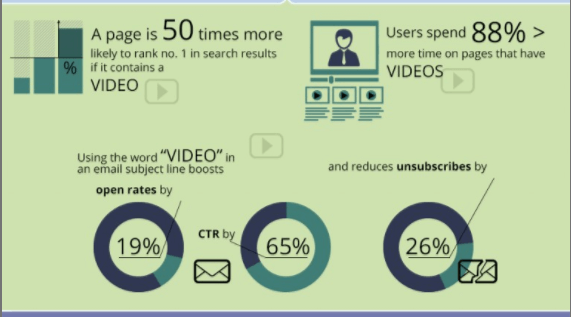 Video marketing 101: Videos affect ranking and email open rates.