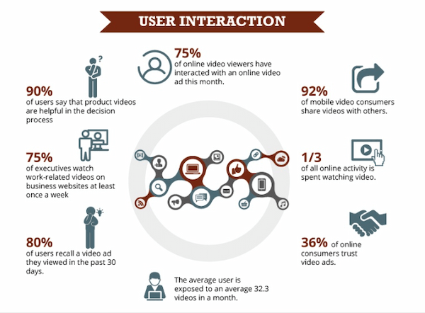 Video marketing helps consumers make decisions and share information about your products and services