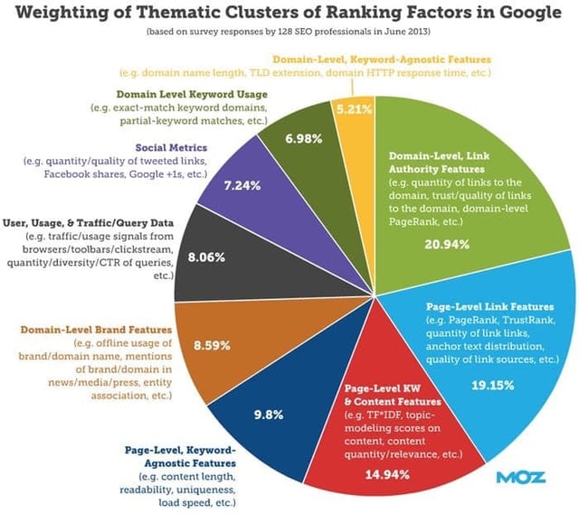 weighting-of-thematic-clusters-of-ranking-factors.jpg