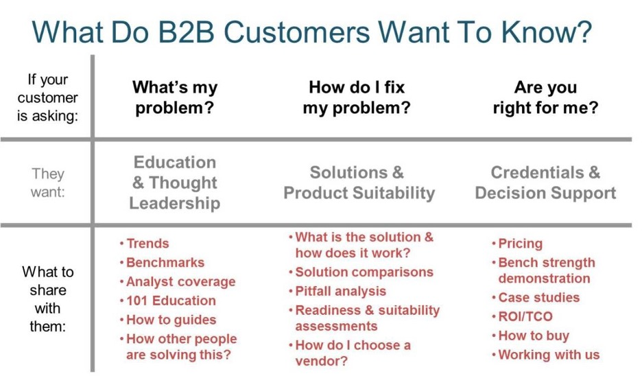 what b2b buyers want to know