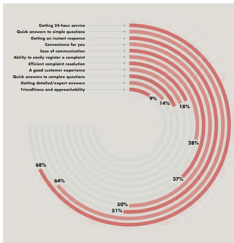 Research like this helps us to identify chatbot opportunities within B2B marketing