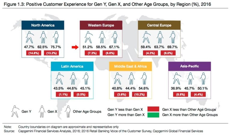 world banking report consumer experience by age