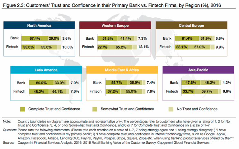 world banking report trust banks vs fintech