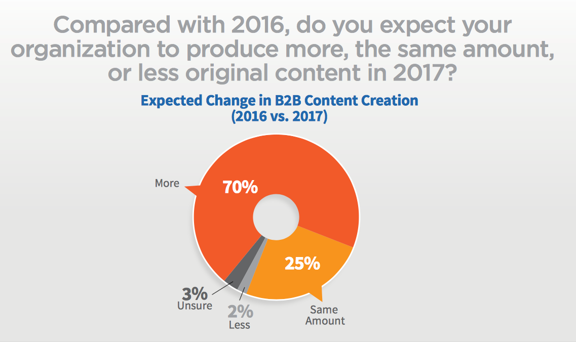 Tech Marketing Strategy - Blogging Stats