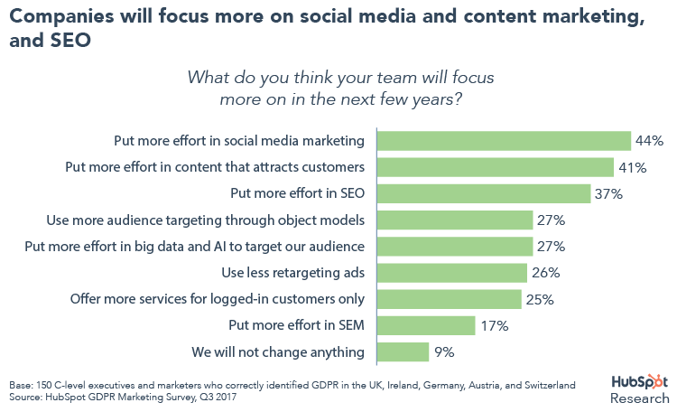 A graph showing that companies will focus more on conversations for inbound marketing strategies on content marketing and seo