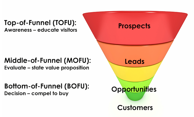 Marketing automation lead funnel