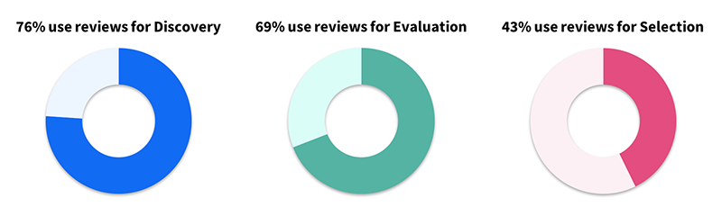 how-do-consumers-use-reviews