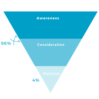 3 stages of the buyers journey