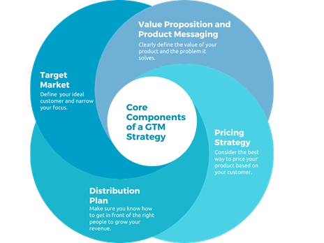 Core Parts of Go To Market Strategy